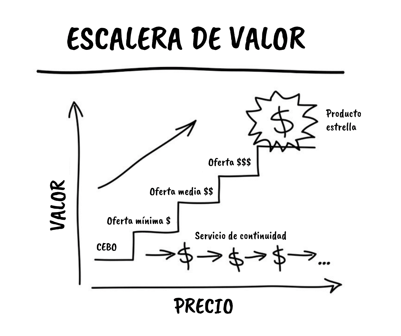 Escalera de valor: incrementa tus ingresos, escala tu negocio
