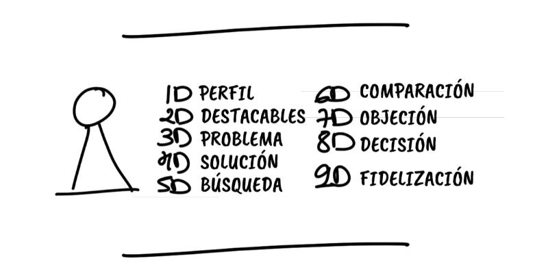 Qué es el Buyer Persona y cómo definirlo